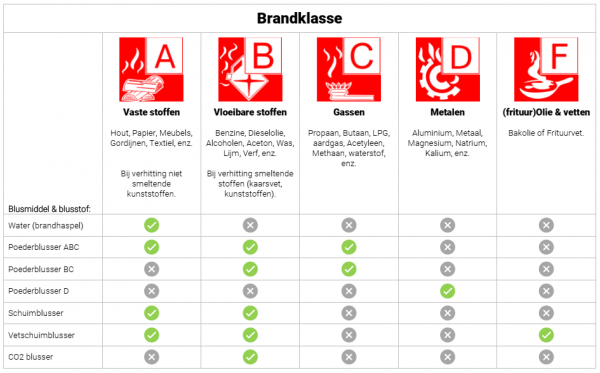 Uitleg De Verschillende Brandklassen Vecened